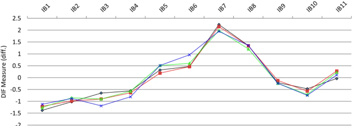 Gambar 7. Hasil Differential Item Functional (DIF) plot Berdasar Usia Guru  Tabel 14. Hasil Uji DF Person Classes Berdasarkan Usia Guru 