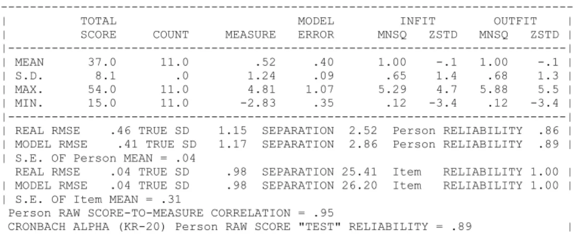 Tabel 2. Hasil Tes SUMMARY Statistik 