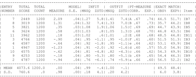 Tabel 5. Hasil Pengujian Item: Dimensionality 