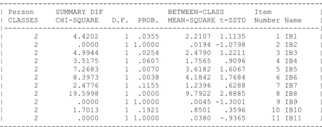 Gambar 3.  Hasil Differential Item Functional (DIF) plot Berdasarkan Domisili Guru  Tabel 8