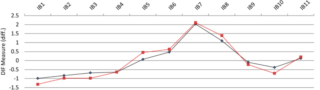 Gambar 4. Hasil Differential Item Functional (DIF) plot Berdasarkan Jenis Kelamim  Tabel 9