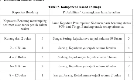 Tabel 2. Komponen Hazard / bahaya