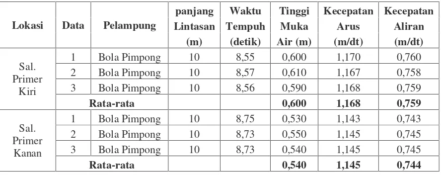 Tabel 6. Perhitungan Kecepatan Aliran