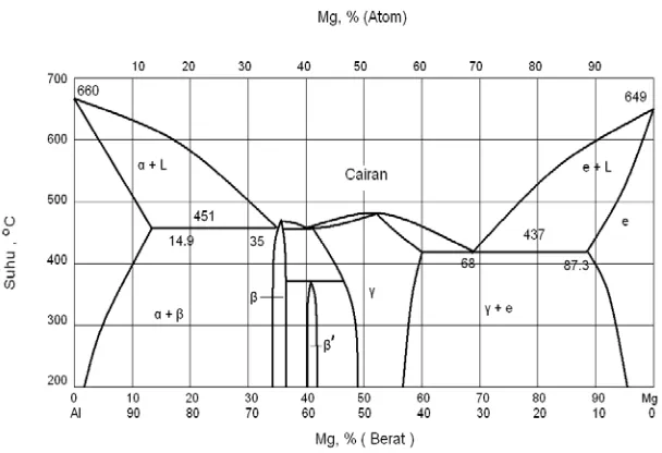 Gambar 2.1 Diagram fasa magnesium (Matter; 1999) 