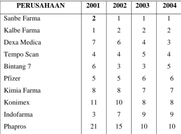 Tabel 6.3. Posisi Sepuluh Perusahaan Farmasi Terbesar Tahun 2001-2004 