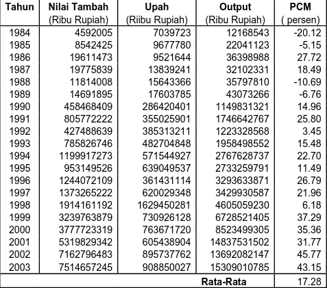 Tabel  6.5 menunjukkan PCM industri farmasi Indonesia dari tahun 1984  sampai tahun 2003