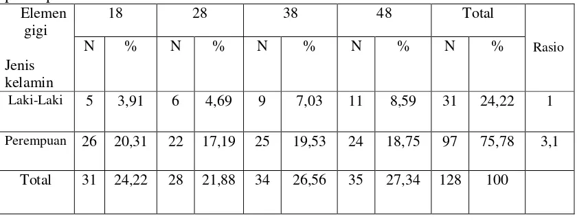 Tabel 4. Persentase molar tiga impaksi berdasarkan ratio antara laki-laki dan  perempuan
