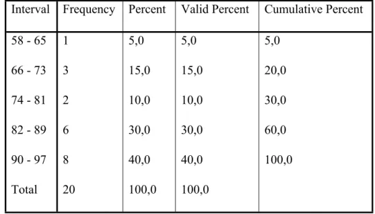 Tabel 2 Distribusi Frekuensi Variabel Supervisi Kepala Sekolah