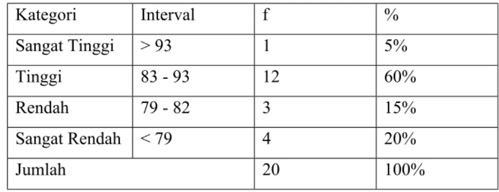 Tabel 3 Kategori Supervisi Kepala Sekolah Kategori Interval f % Sangat Tinggi &gt; 93 1 5% Tinggi 83 - 93 12 60% Rendah 79 - 82 3 15% Sangat Rendah &lt; 79 4 20% Jumlah 20 100%