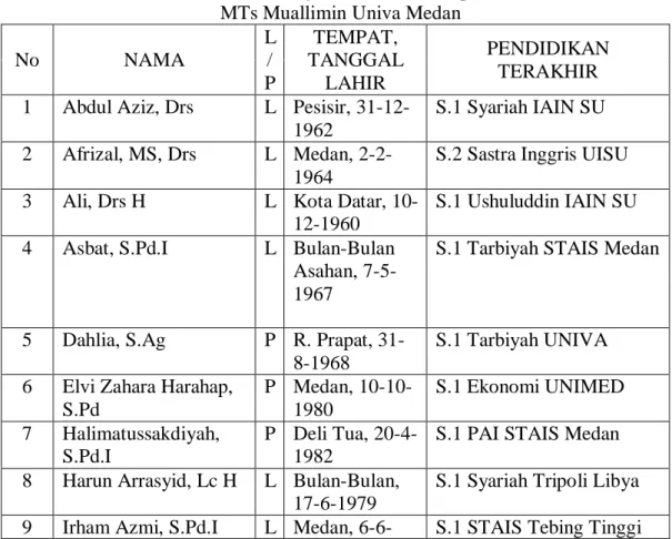 Tabel 4.1: Data Tenaga Pendidik dan Kependidikan   MTs Muallimin Univa Medan 