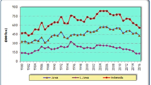 Gambar 3.  Perkembangan  Produksi Kacang Tanah Indonesia,                                    Tahun 1980– 2016