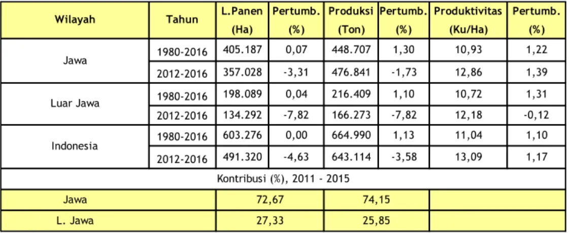 Tabel 3.1. Perkembangan Rata-Rata Luas Panen, Produktivitas, Produksi  Kacang Tanah per Wilayah  