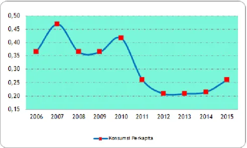 Gambar  7.  Perkembangan  Konsumsi  Per  Kapita  Kacang  Tanah  Kupas Di Indonesia Berdasarkan SUSENAS, 2006 – 2015 
