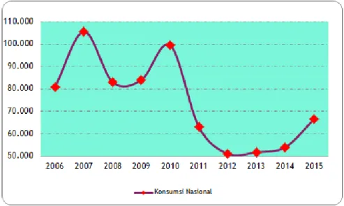 Gambar 8. Perkembangan Konsumsi Nasional Kacang Tanah Kupas  Di Indonesia Berdasarkan SUSENAS, 2006 – 2015 