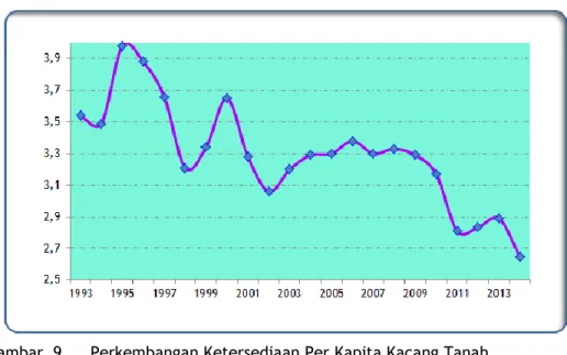 Gambar  9.   Perkembangan Ketersediaan Per Kapita Kacang Tanah                         Di Indonesia, Berdasarkan NBM, Tahun 1993 - 2014 