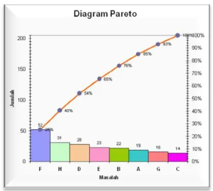 2) Diagram Pareto 