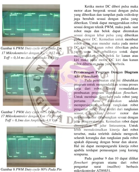 Gambar 6  PWM Duty cycle 40% Pada Pin 