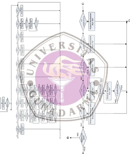 Gambar 9 Flowchart Program Utama Robot 