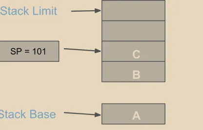 Gambar 9.1 Stack Memori