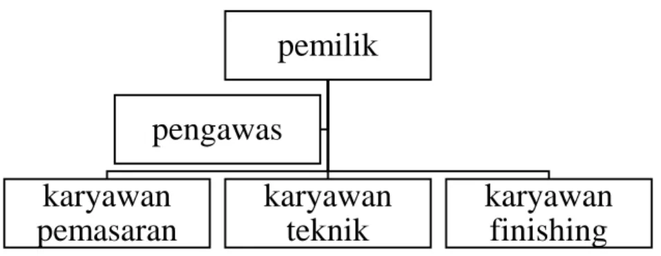 Gambar 1: struktur organisasi 