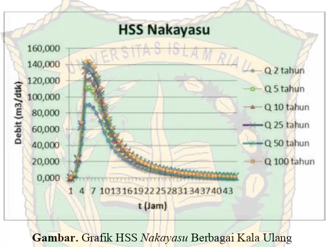 Gambar. Grafik HSS Nakayasu Berbagai Kala Ulang