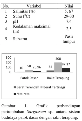 Tabel 1.  Kondisi  lingkungan  di Teluk  Ekas Desa Batunampar Kecamatan  Jerowaru Lombok Timur.