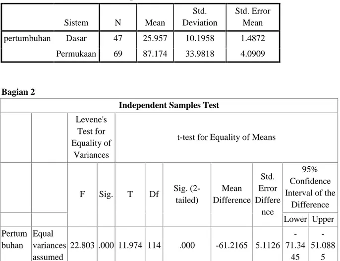 Tabel 2. Output analisis data perbedaan pertumbuhan Sargassum sp. di Teluk Ekas Lombok Timur dengan menggunakan SPSS 16.