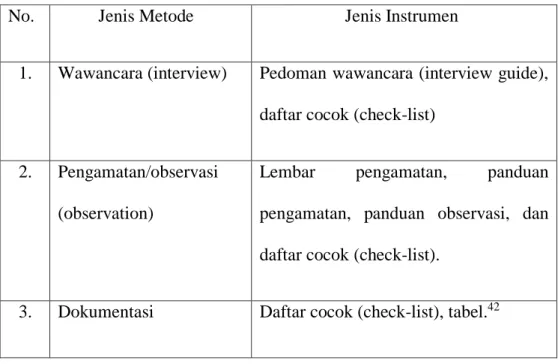 Tabel 3.1 Pasangan Metode dan Instrumen Pengumpulan Data  No.            Jenis Metode                     Jenis Instrumen 
