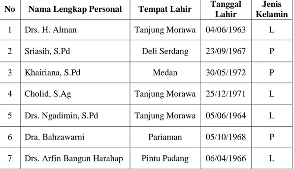 Tabel 4.1 : Keadaan Tenaga Pendidik dan Pengajar Tahun Pelajaran  2017/2018 Madrasah Tsanawiyah Swasta Nurul Amaliyah  Tanjung Morawa 