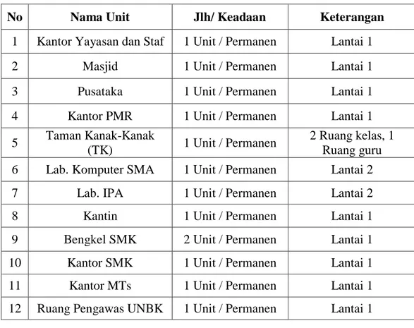 Tabel  4.2  :  Keadaan  Sarana  dan  Prasarana  Utama  Madrasah  Tsanawiyah Swasta Nurul Amaliyah Tanjung Morawa 