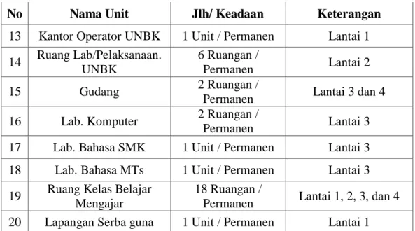 Tabel 4.3 : Keadaan Sarana dan Prasarana Pendukung Madrasah  Tsanawiyah Swasta Nurul Amaliyah Tanjung Morawa  No  Nama Unit  Jlh/ Keadaan  Keterangan 
