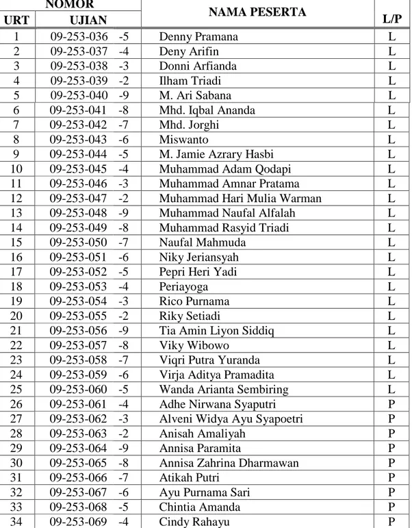 Tabel 4.5 : Nama-nama Peserta Ujian Nasional Berbasis Komputer  (UNBK) Tahun Ajaran 2017/2018 Pada Ruangan 2 (Dua)  NOMOR  NAMA PESERTA  URT  UJIAN  L/P  1  09-253-036  -5  Denny Pramana  L  2  09-253-037  -4  Deny Arifin  L  3  09-253-038  -3  Donni Arfia