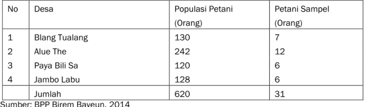 Tabel II-1: Jumlah Populasi dan Jumlah Sampel Petani Karet di Daerah Penelitian 