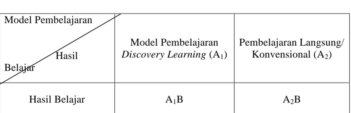 Tabel 3.1. Desain Penelitian   Model Pembelajaran                                Hasil  Belajar  Model Pembelajaran  Discovery Learning (A1 )  Pembelajaran Langsung/  Konvensional (A2)  Hasil Belajar  A 1 B  A 2 B 