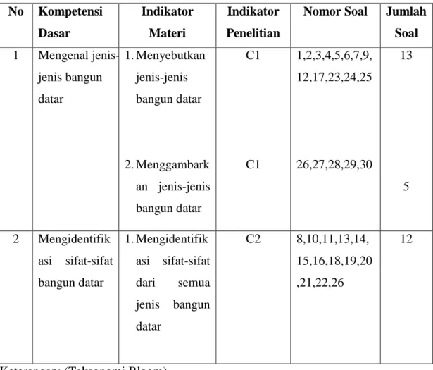 Tabel 3.4 Kisi-Kisi Tes Hasil Belajar  No  Kompetensi  Dasar  Indikator Materi  Indikator  Penelitian 
