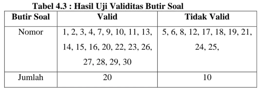 Tabel 4.3 : Hasil Uji Validitas Butir Soal 