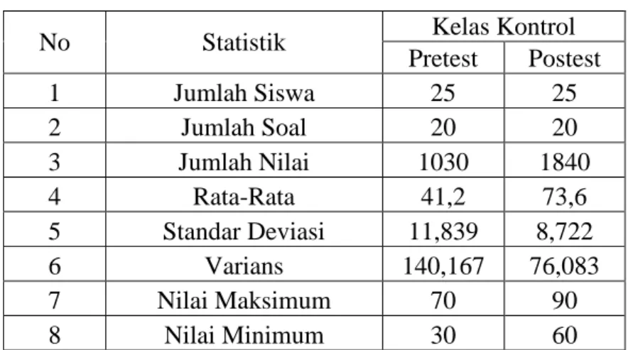 Tabel 4.7 : Hasil Pretest-Posttest Kelas Kontrol 