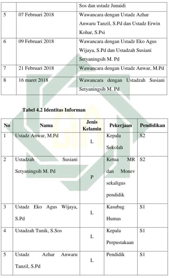 Tabel 4.2 Identitas Informan 