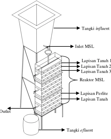 Gambar 1. Reaktor MSL 