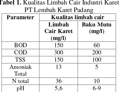 Tabel 1. Kualitas Limbah Cair Industri Karet 