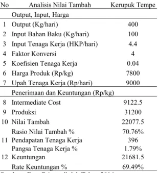 Tabel   4.   Tingkat   Pemesanan   Ekonomis   Bahan   Baku Agroindustri Kerupuk non Ikan di Desa Puger Wetan