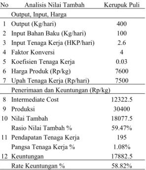 Tabel 7. Nilai Tambah Rata-Rata per Kilogram Tepung Terigu pada Agroindustri Kerupuk Puli milik Samid