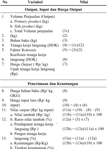 Tabel 1. Prosedur Perhitungan Nilai Tambah Metode Hayami