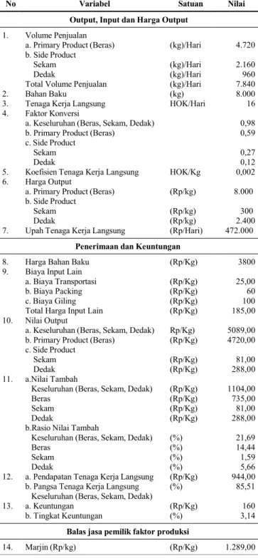 Tabel 3. Margin Pemasaran, Distribusi Margin dan Share Saluran               Padi Pasca Panen di Pabrik Beras Sukoreno Makmur