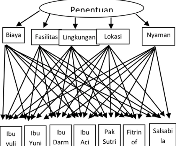 Gambar  3 Tahapan tahapan penelitian untuk pemilihan  rumah  kost  di  sekitar  Universitas  Bandar  Lampung  Analitycal Hierarchy Process (AHP) 