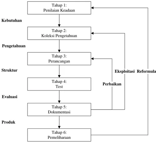 Gambar 2.2 Tahap-tahap pengembangan sistem pakar (Kusumadewi, 2003)