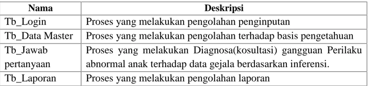 Tabel 4.6 Proses DFD Level 1