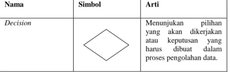 Tabel 2.3 simbol – simbol entity relationship diagram 