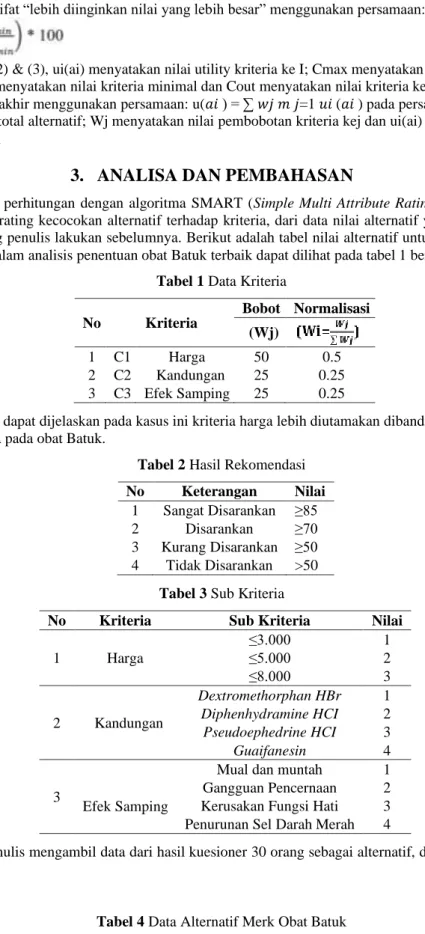 Tabel 1 Data Kriteria  No  Kriteria  Bobot  Normalisasi  (Wj)  1  C1  Harga  50  0.5  2  C2  Kandungan  25  0.25  3  C3  Efek Samping  25  0.25 