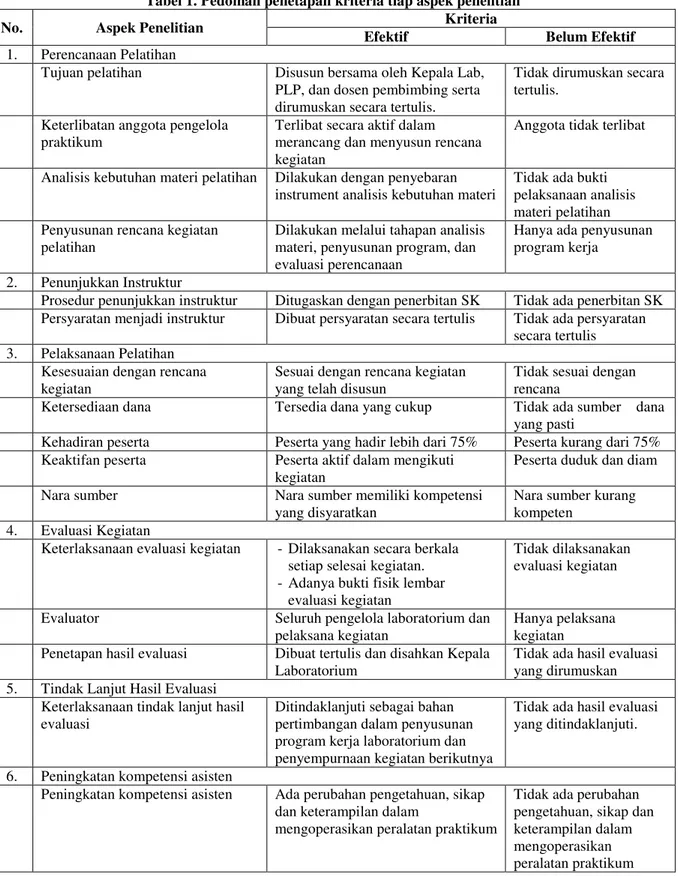 Tabel 1. Pedoman penetapan kriteria tiap aspek penelitian 